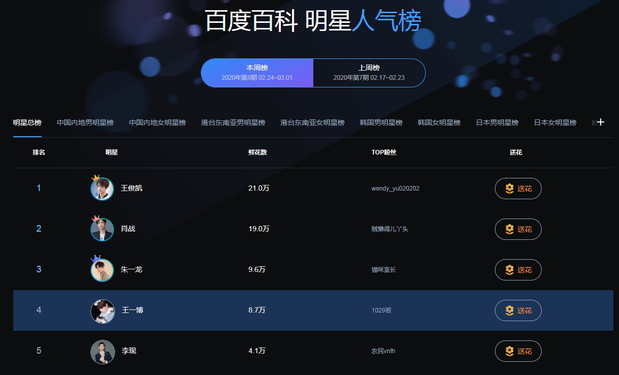 王俊凯稳居热度榜首位肖战粉丝七小时八万鲜花送出王一博第四