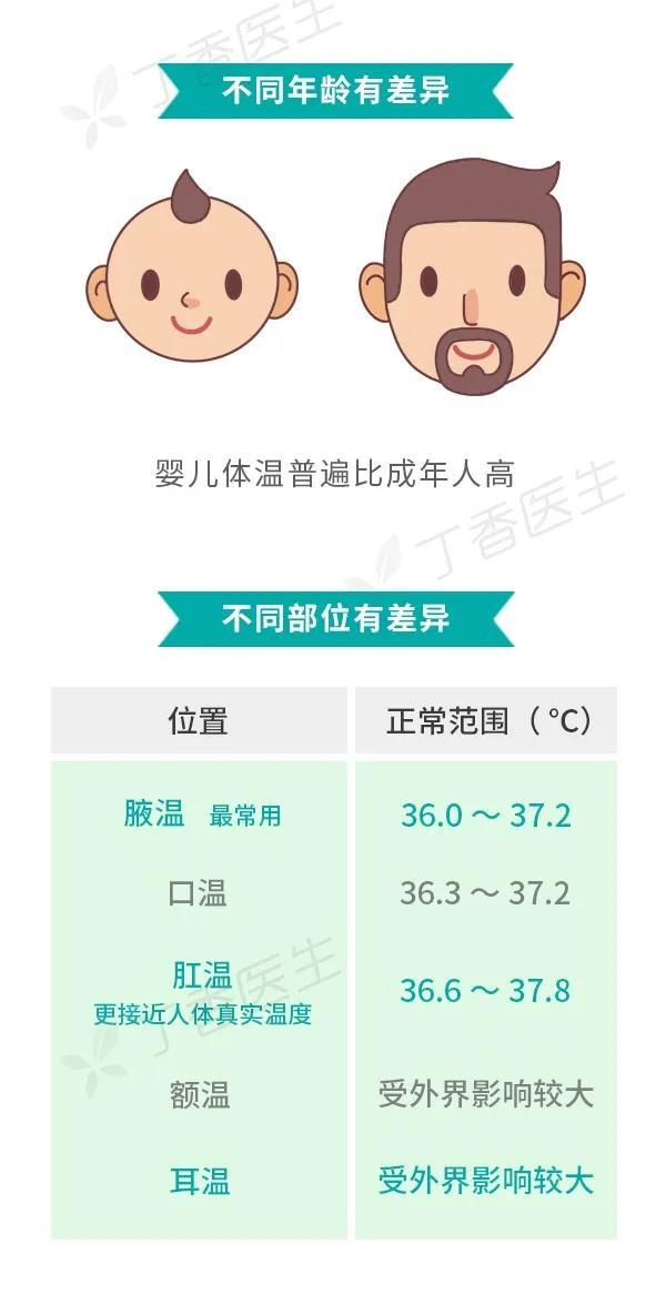 体温多高算发烧?一张图教你正确判断