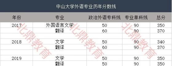 滿滿干貨（中山大學(xué)英語研究生招生簡章）中山大學(xué)英語翻譯碩士分?jǐn)?shù)線，中山大學(xué)英語專業(yè)考研歷年分?jǐn)?shù)線匯總，u家，