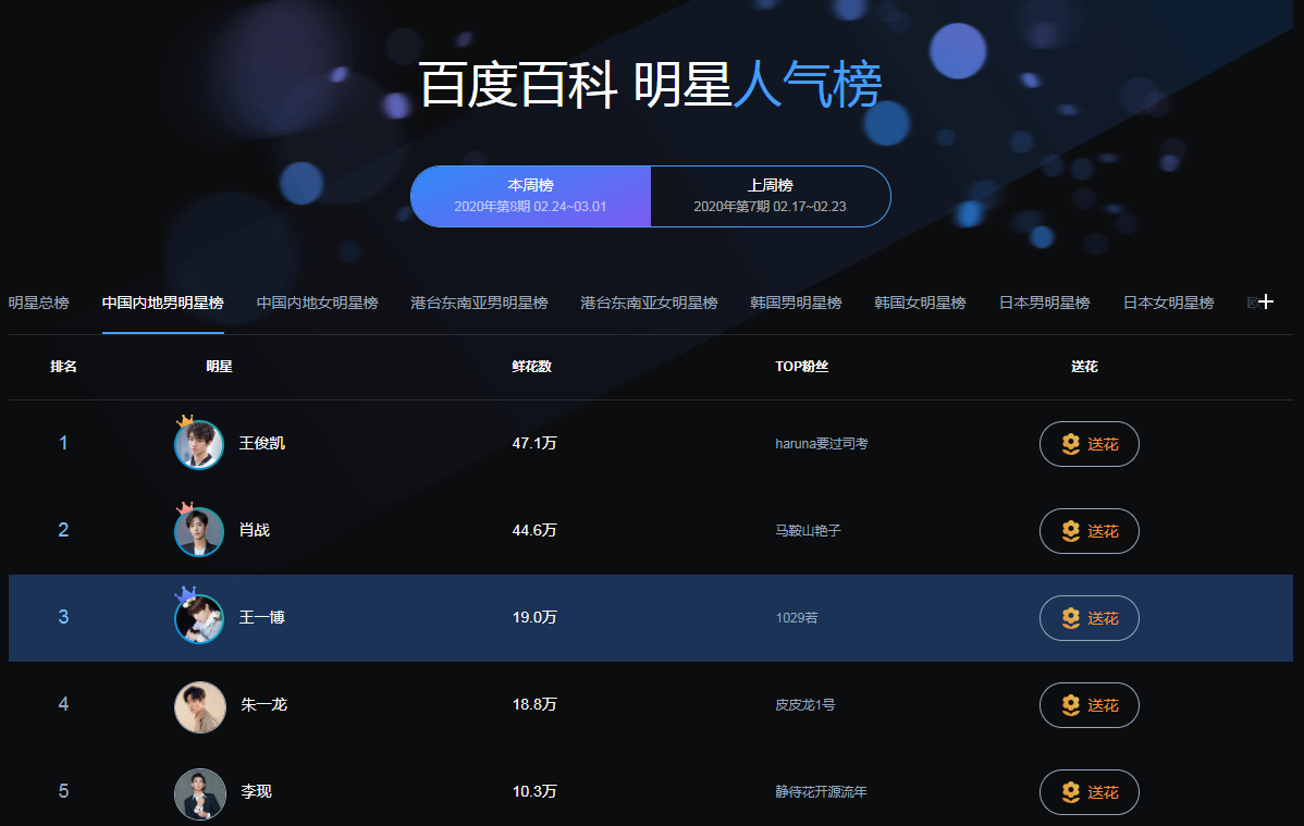 百度百科明星人氣榜,這是年後娛樂圈最熱鬧的事情了,目前周榜的規則是