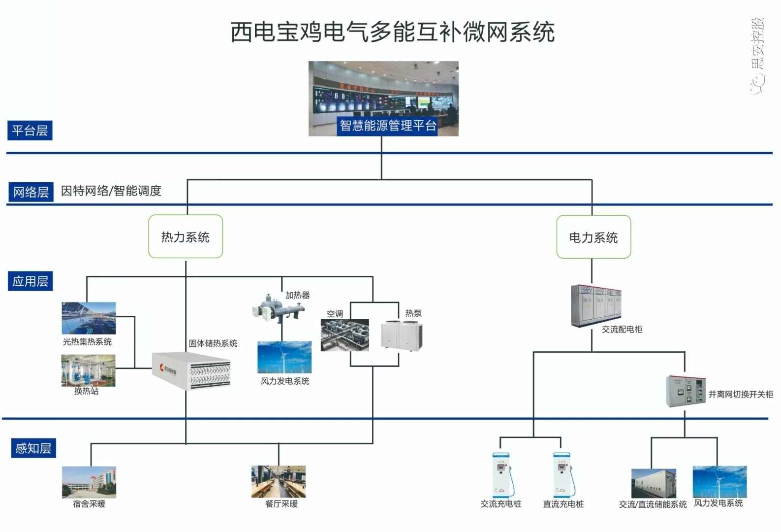 中标西电"多能互补微网系统解决方案及示范工程应用项目"__凤凰网