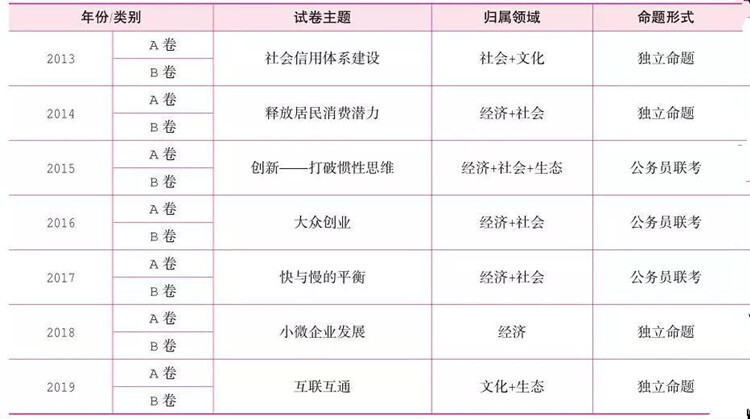历年浙江公务员考试申论考情及命题特点分析__凤凰网
