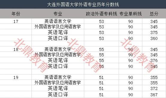 太瘋狂了（大連外國語大學(xué)英語考研）大連外國語大學(xué)英語教育專業(yè)考研，大連外國語大學(xué)英語專業(yè)考研近三年分?jǐn)?shù)線匯總，匯通祠，