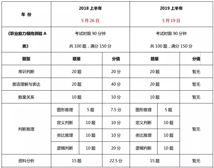 考试科目(参考2018年,2019年) 职业能力