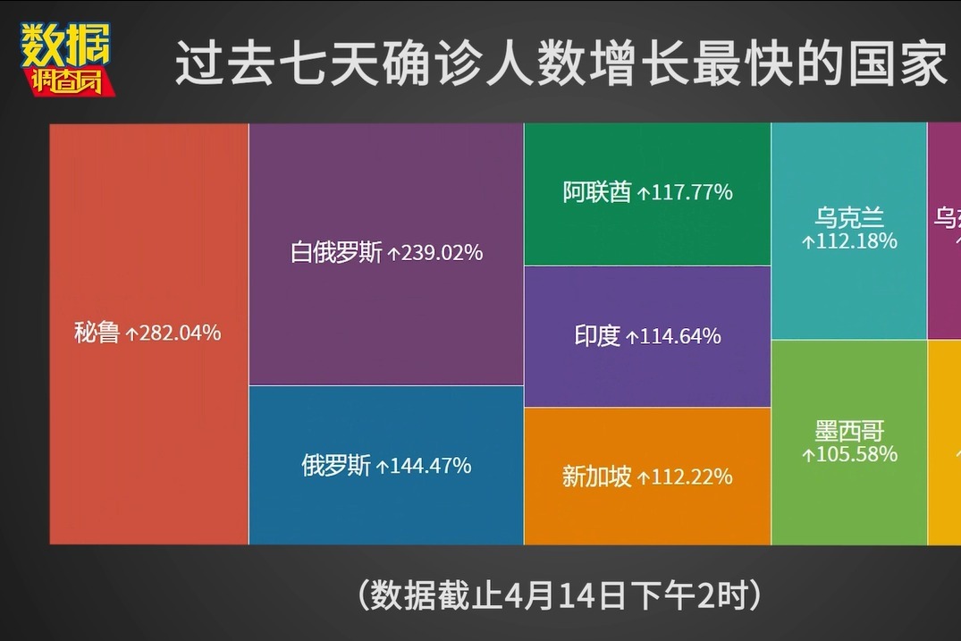 全球疫情数据：俄罗斯病例数激增，美国统计出现乌龙
