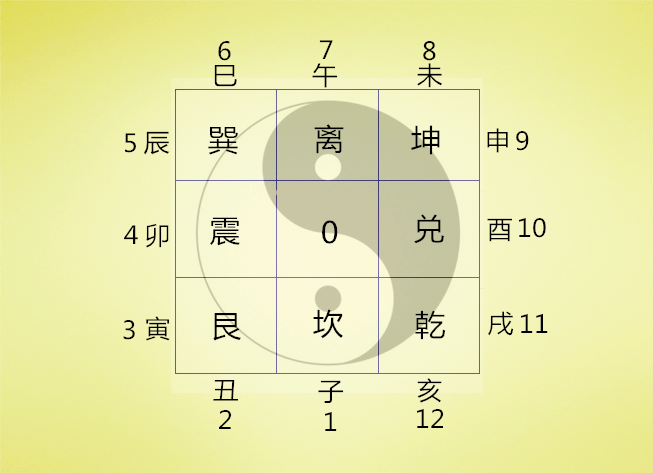 言归正传,1-12这个十二个数字,在数字风水中是重中之重,它来自于十二