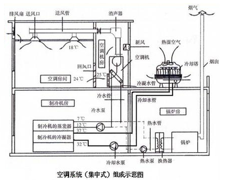 无尘车间空调系统的组成