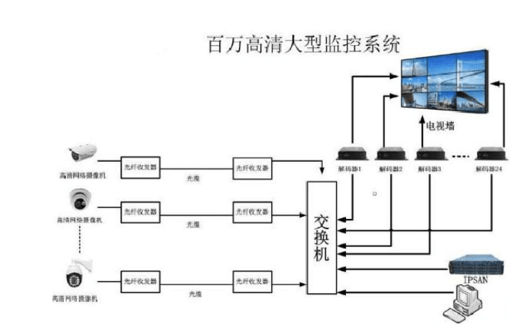 建筑工地的视频监控解决方案