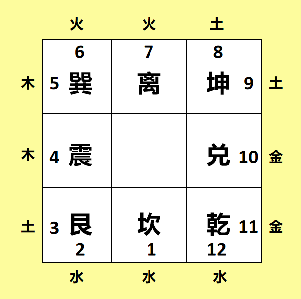 数字与阳宅三要 前面篇(二)中已经讲到数字的来源和分布了,八卦中有