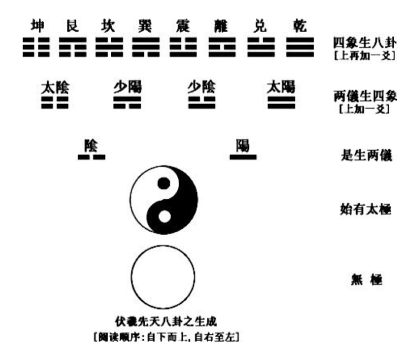 「太极生两仪,两仪生四象,四象生八卦.