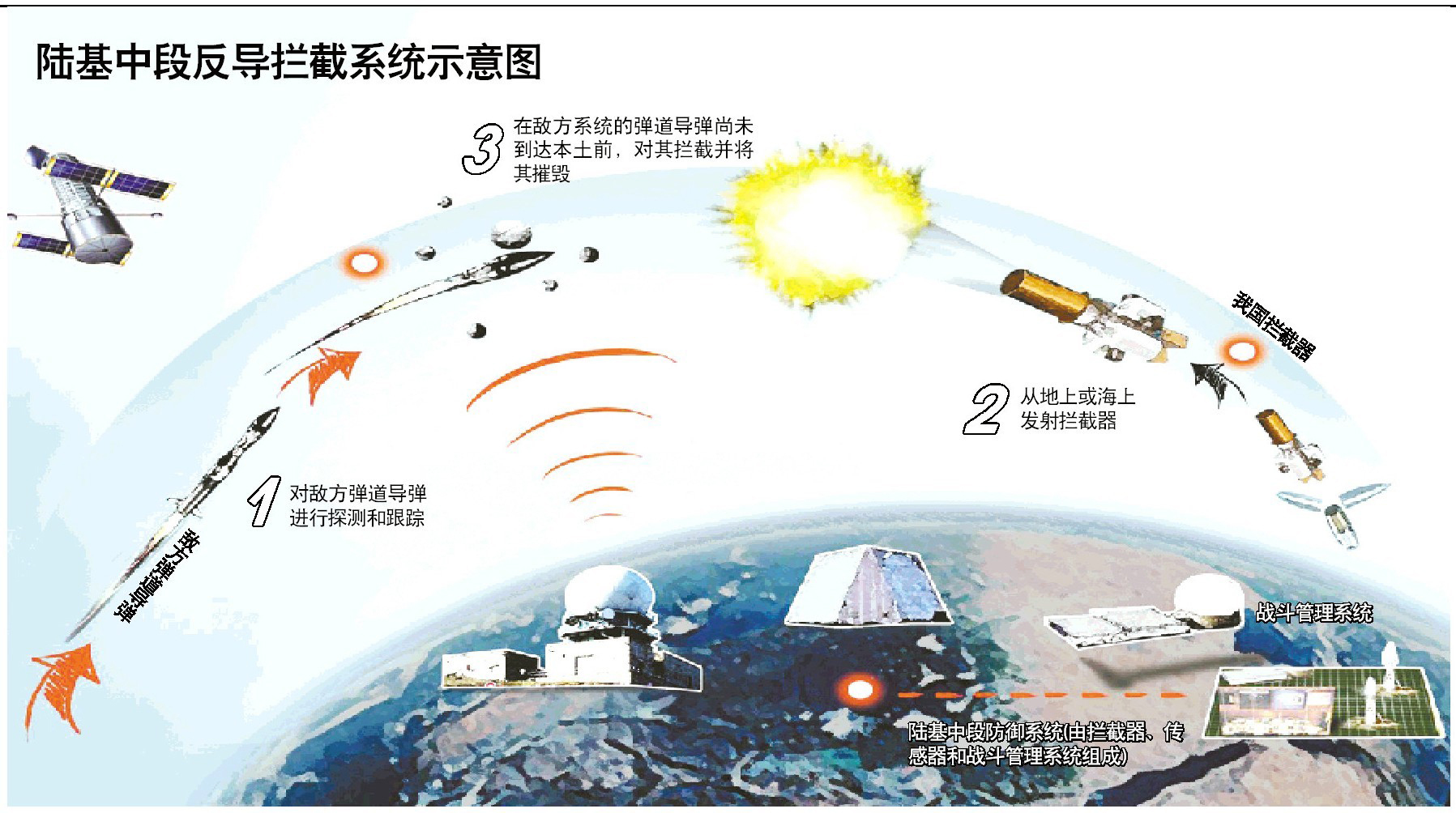 中国第三次进行陆基中段反导试验曝光 检验大气层外命中精度