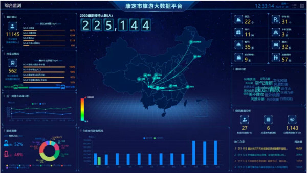 記者在康定市智慧旅遊大數據中心瞭解到,康定智慧旅遊平臺主要由