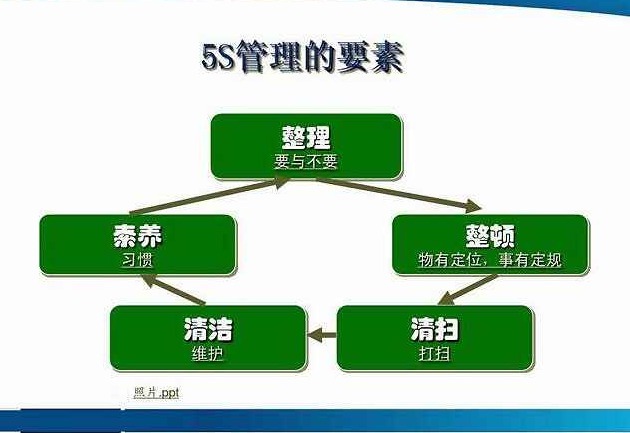 公司实施5s管理活动心得体会