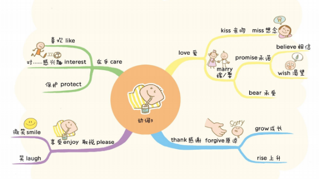 思維導圖每日一張小學英語總複習八