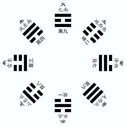 第一种,先天八卦,顺序是:乾一,兑二,离三,震四,巽五,坎六,艮七,坤八.