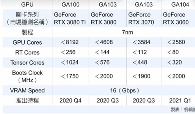 第三季度rtx30系显卡参数曝光竟有八千多个cuda