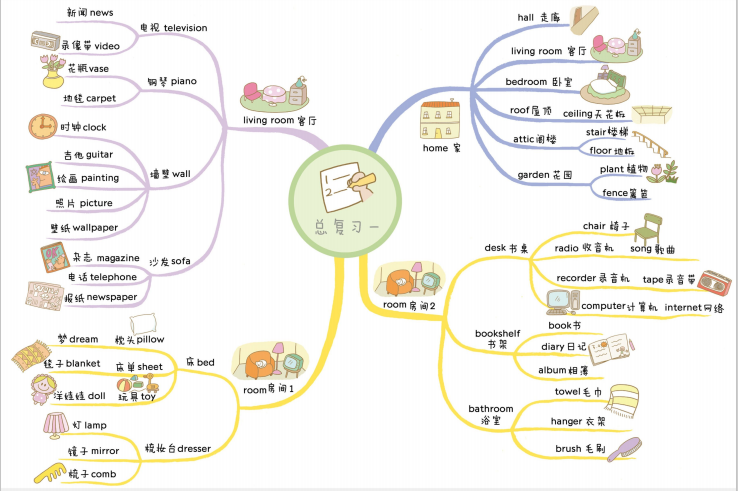 小学生英语思维导图1--15,小升初1100个单词,快速记忆__凤凰网