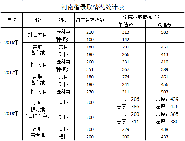 2020河南省口腔医学专业院校都有哪些?最低录取分数线是多少