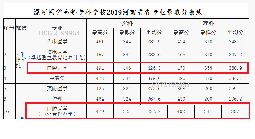 录取分数线406分 理科最低分数线358分,对口370分,漯河医专口腔医学