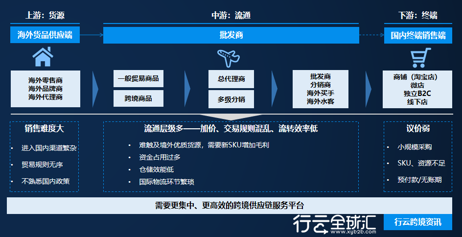 跨境電商的興起始於