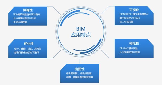 bim与cad的区别与联系有哪些?哪个好?