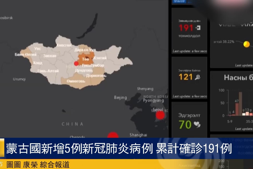 蒙古国新增5例新冠肺炎病例累计确诊191例