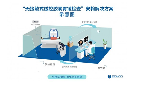 胶囊胃镜检查"安翰解决方案,是在疫情防控新场景下进行的又一次内镜