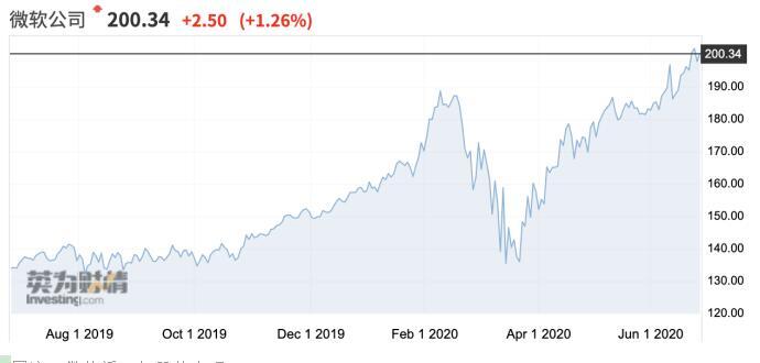 微软股价历年变化 94f5bd80836c7abc622f8ec3ac7c91255858e7b6_size19_w690_h330.jpg