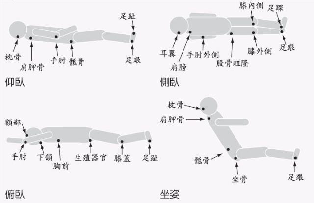 压疮的预防手段