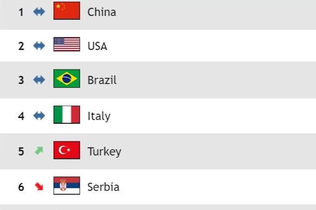 国际排联推出全新洲际排名：中国女排怎么排都是第一
