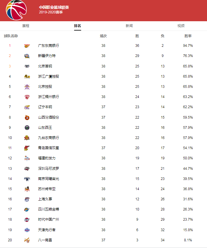 cba今日前瞻,廣東vs青島,遼寧vs江蘇(另附最新排名表)