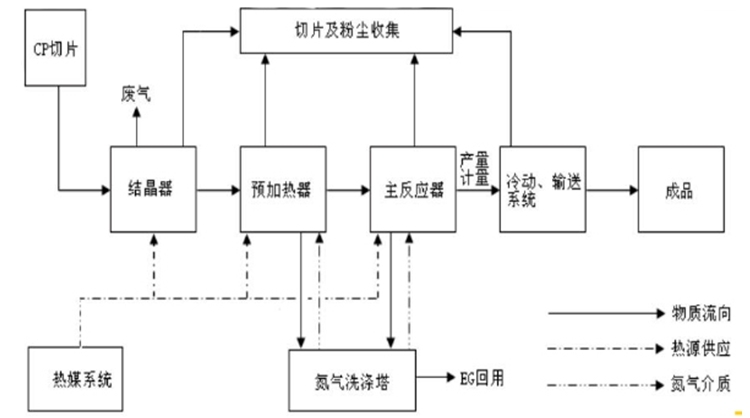 如图2所示:一,涤纶纺粘热轧材料生产工艺流程图1 pet聚酯切片pet俗称