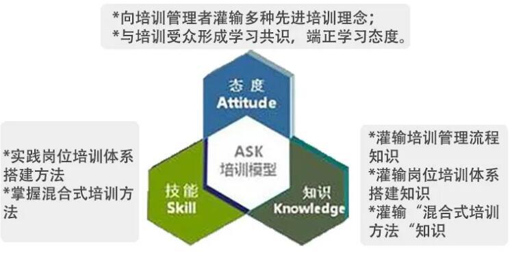 的能力,各个岗位的人员可能会一同参与培训,一般是以ask模型设计的: 1