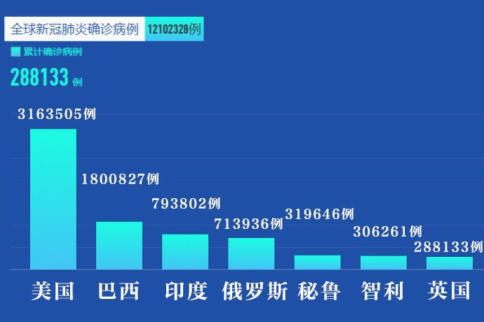 1份以來新冠增長數據