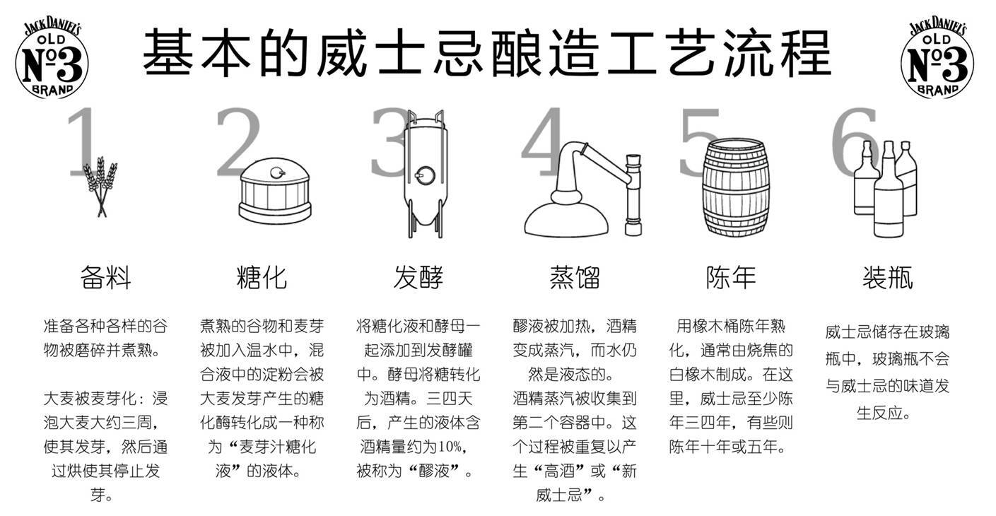 不同的威士忌釀造工藝不同,但基本的流程還是一樣的: 都是利用發芽