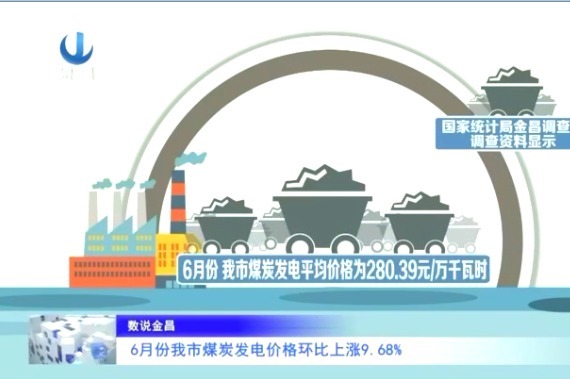 金昌6月份煤炭发电价格环比上涨9.68%