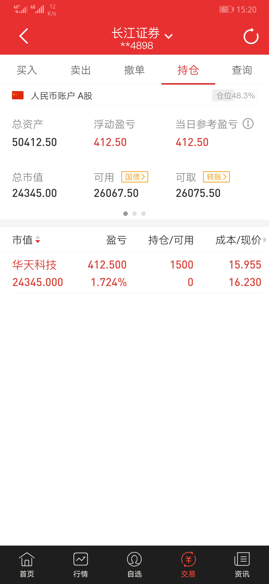 95共持有15手持仓1只股票今日仓位:(48.3%)今日盈亏( 412.