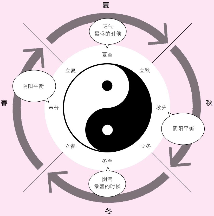 带你了解基于太阳运行的真正的四季小常识__凤凰网