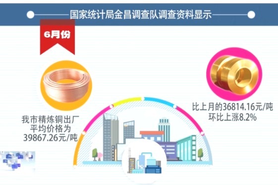 金昌：6月份精炼铜出厂价格环比上涨8.2%