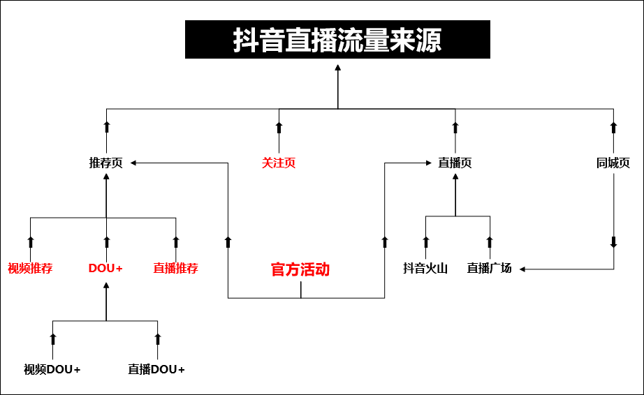 峰任营销策划:如何提升抖音直播间人气
