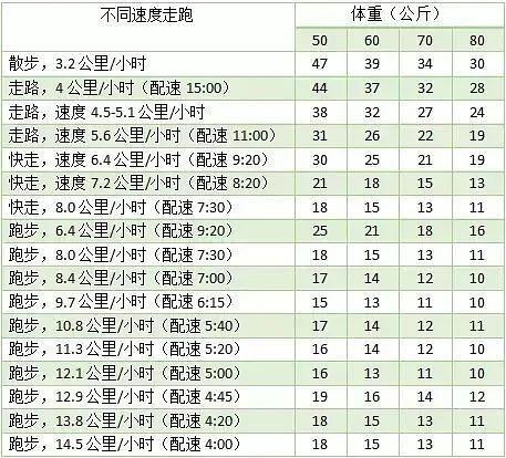 根据不同强度运动时糖和脂肪供能比例图我们可以看到:如果你是6:00