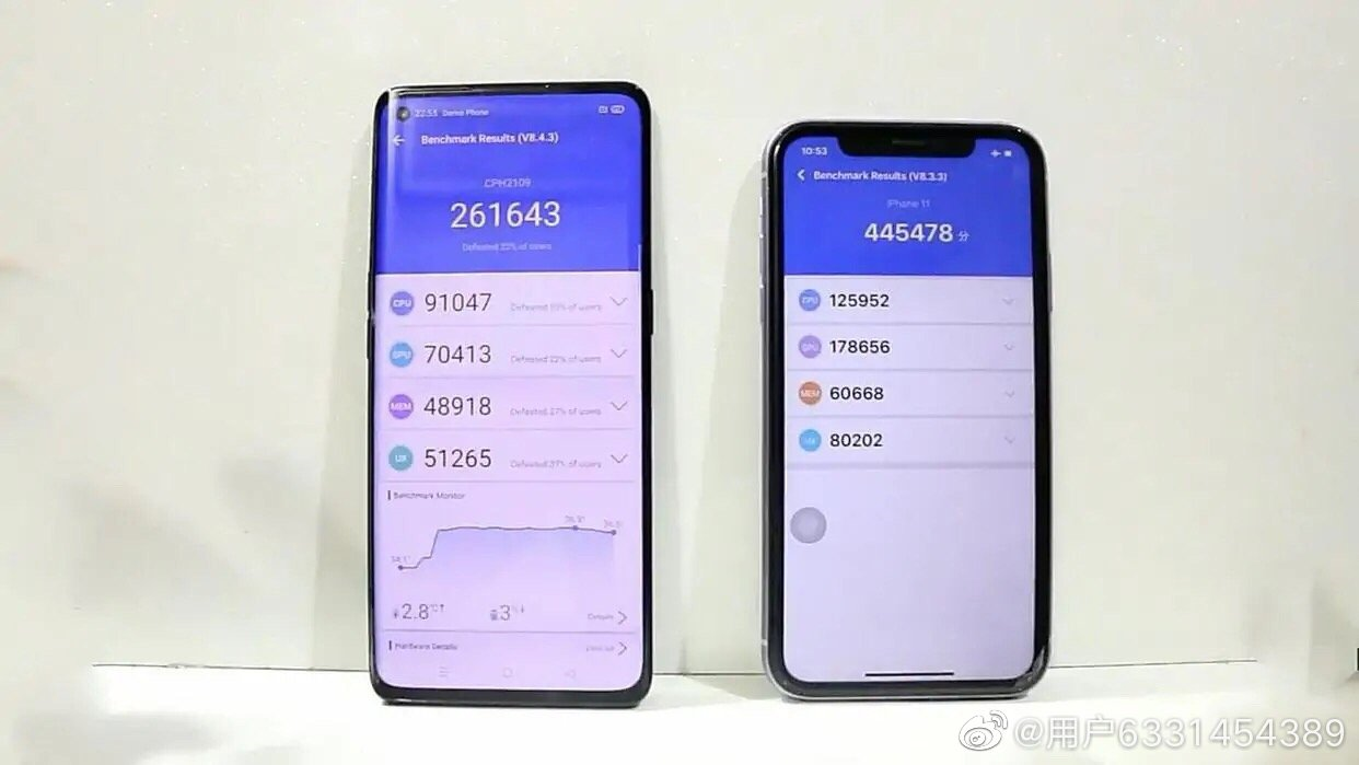 oppo reno4 pro和iphone 11 跑分悬殊,实际体验居然不相上下?