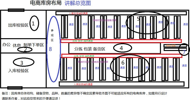 二,仓库平面布局 电子商务仓储的功能重在"通过"而非"储藏",理论上说