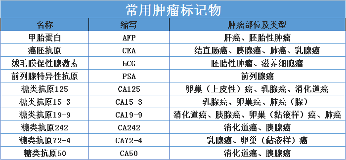 肿瘤标记物对照表图片