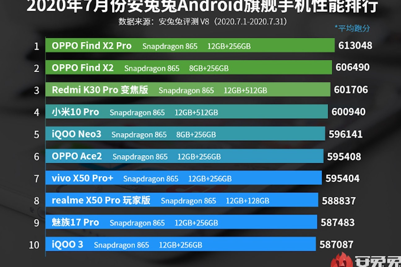 7月安兔兔手机性能榜：红魔9S Pro、一加Ace3 Pro和Redmi K70版领跑,红魔9S,Pro,骁龙8,Gen3,手机性能排行榜,魔冷散热系统,红魔手机性能,Gen3性能对比,第1张