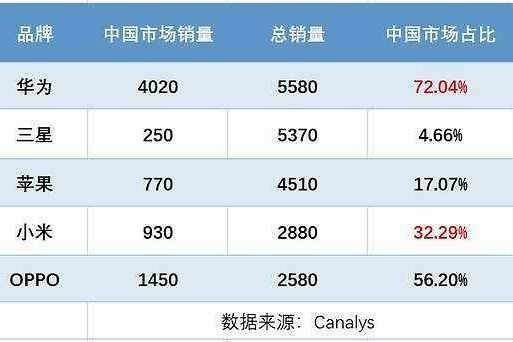 華為手機主要賺中國人的錢,而小米手機主要賺外國人的錢?