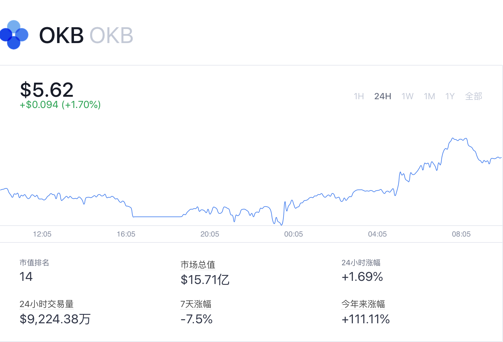 你为什么不想要比特币而想要投资理财的平台币OKB？