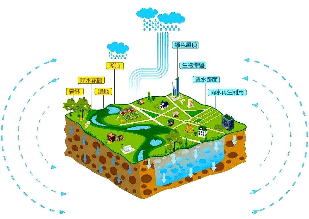 海绵城市,是新一代城市雨洪管理概念,是指城市能够像海绵一样,在适应