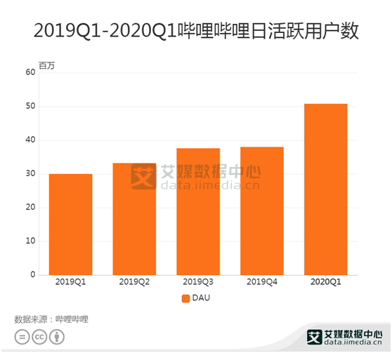 哔哩哔哩平台数据分析2020年q1季度哔哩哔哩dau508百万人