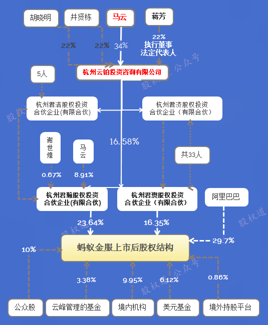 蚂蚁金服股权设计,马云不任职,只持股9%却牢牢掌握公司控制权